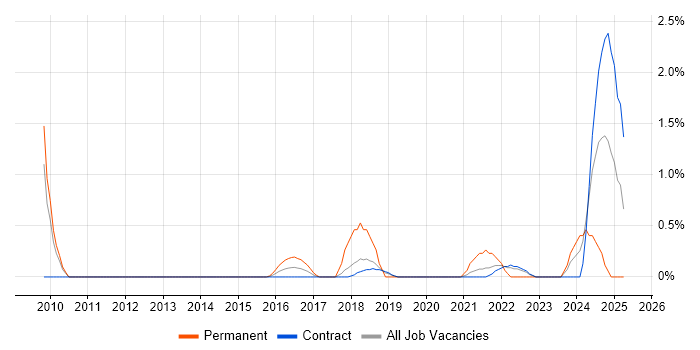 Job vacancy trend for Blog in Shropshire Job vacancy trend for Blog in Shropshire