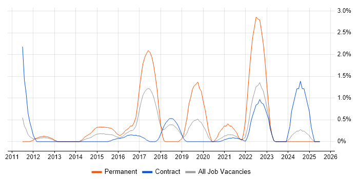 Job vacancy trend for BPMN in Shropshire