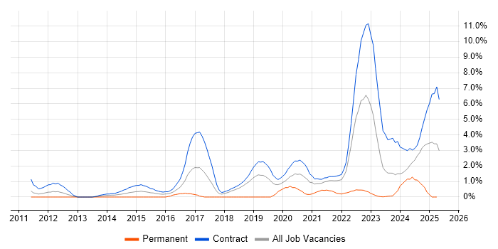 Job vacancy trend for BPSS Clearance in Shropshire Job vacancy trend for BPSS Clearance in Shropshire