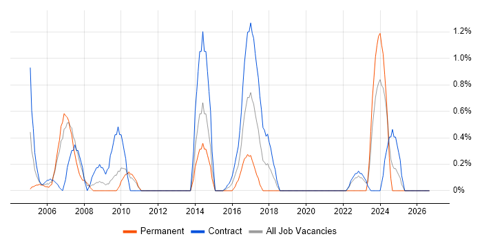 Break/Fix job vacancy trend in Shropshire