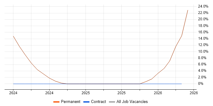 Crystal Reports job vacancy trend in Bridgnorth