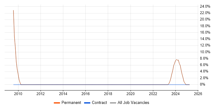 Job vacancy trend for C# in Bridgnorth