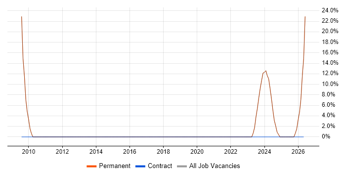 .NET job vacancy trend in Bridgnorth