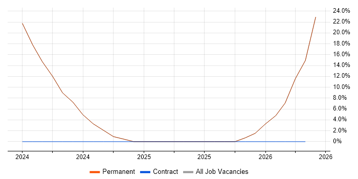 ERP job vacancy trend in Bridgnorth