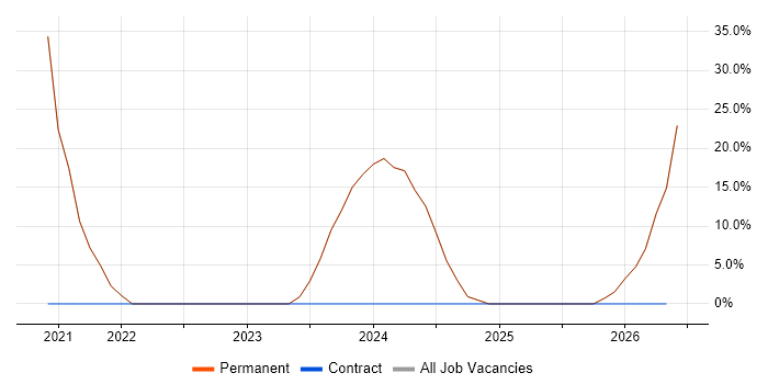 Manufacturing job vacancy trend in Bridgnorth