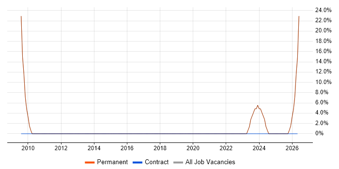 Relational Database job vacancy trend in Bridgnorth