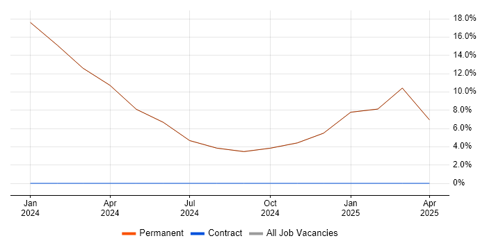 Job vacancy trend for SQL Server in Bridgnorth