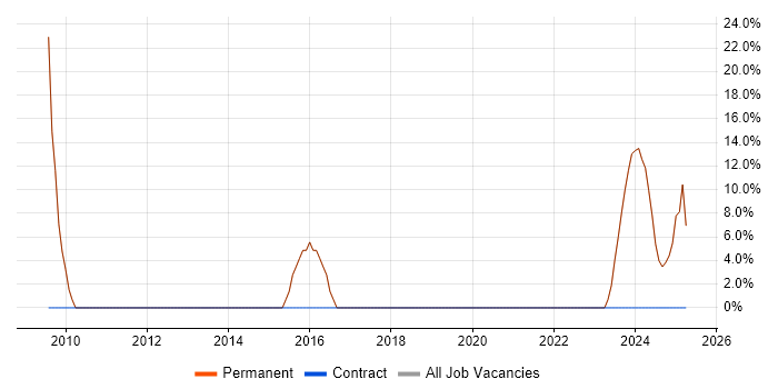 Job vacancy trend for SQL in Bridgnorth