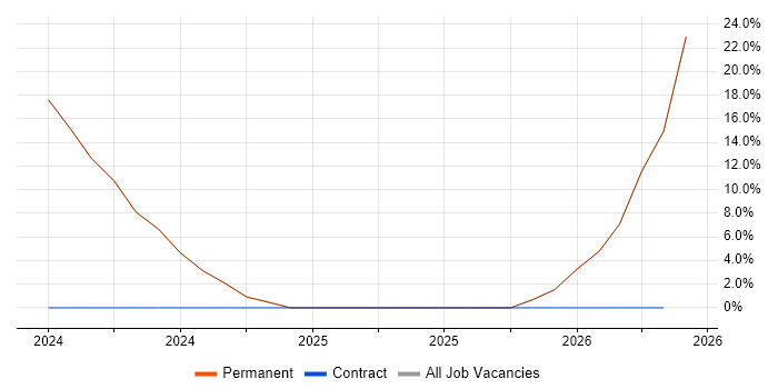SYSPRO job vacancy trend in Bridgnorth