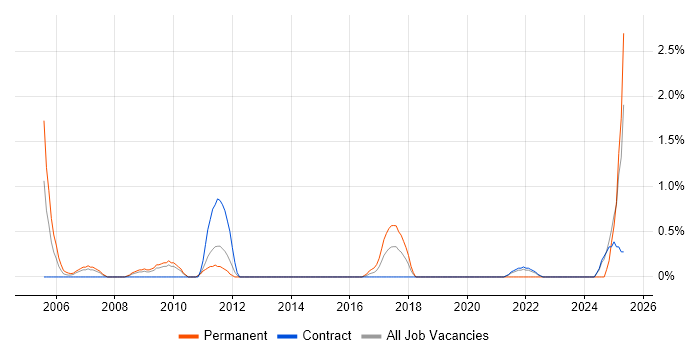 Job vacancy trend for Budget Control in Shropshire Job vacancy trend for Budget Control in Shropshire