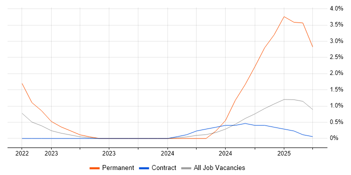 Job vacancy trend for Budgeting and Resource Allocation in Shropshire Job vacancy trend for Budgeting and Resource Allocation in Shropshire