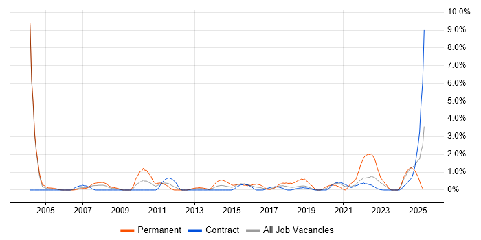 Job vacancy trend for Budgeting in Shropshire Job vacancy trend for Budgeting in Shropshire