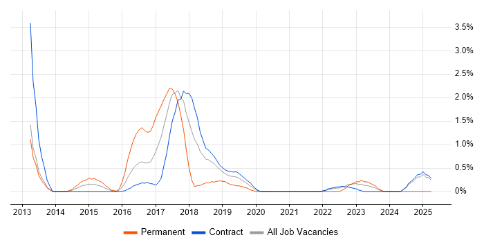 Job vacancy trend for Build Automation in Shropshire Job vacancy trend for Build Automation in Shropshire