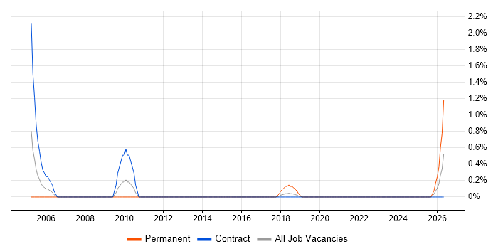 Build Manager job vacancy trend in Shropshire