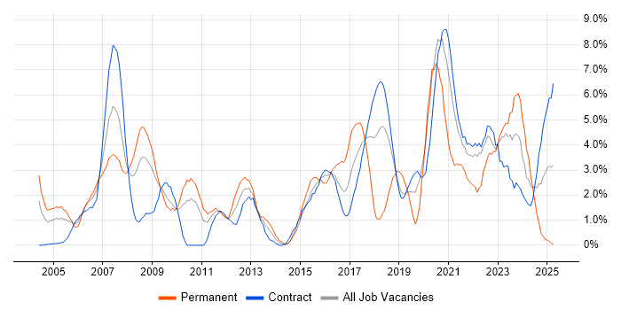 Job vacancy trend for Business Analysis in Shropshire Job vacancy trend for Business Analysis in Shropshire