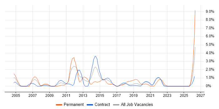 Business Continuity job vacancy trend in Shropshire