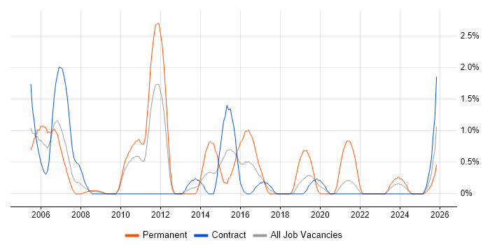 Business Developer job vacancy trend in Shropshire