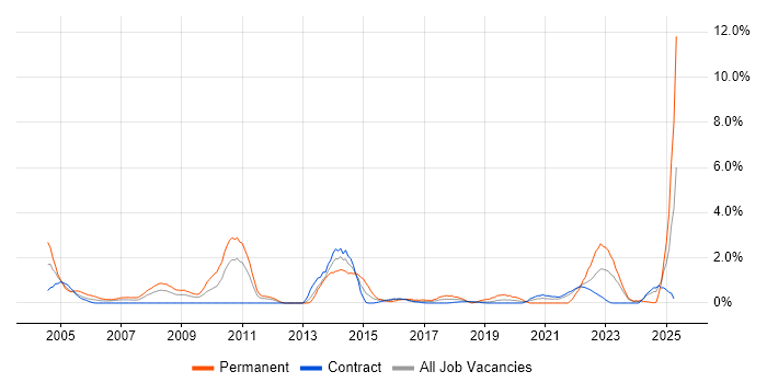 Job vacancy trend for Business Development in Shropshire Job vacancy trend for Business Development in Shropshire