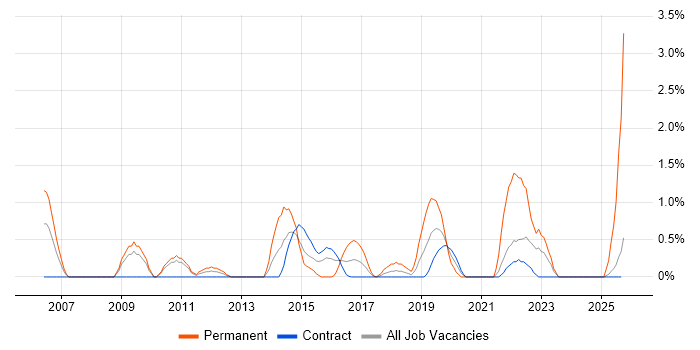 Business Intelligence Analyst job vacancy trend in Shropshire Business Intelligence Analyst job vacancy trend in Shropshire