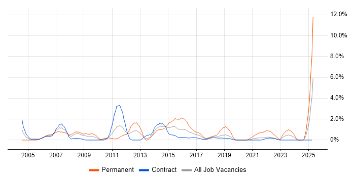 Job vacancy trend for Business Manager in Shropshire Job vacancy trend for Business Manager in Shropshire
