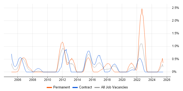 Job vacancy trend for Business Transformation in Shropshire Job vacancy trend for Business Transformation in Shropshire