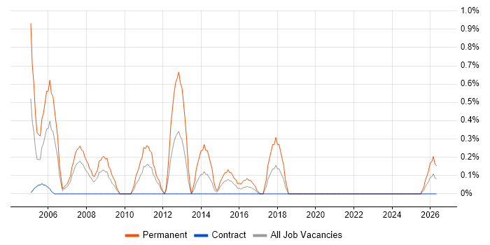 C++ Software Engineer job vacancy trend in Shropshire