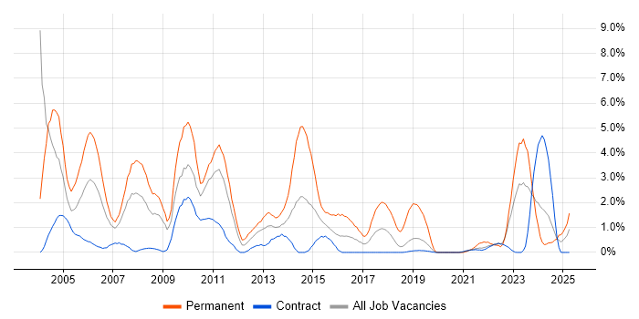 Job vacancy trend for C++ in Shropshire Job vacancy trend for C++ in Shropshire