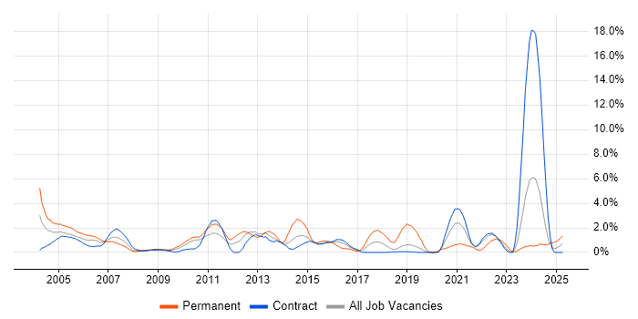 Job vacancy trend for C in Shropshire Job vacancy trend for C in Shropshire