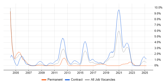 Job vacancy trend for CA Gen in Shropshire Job vacancy trend for CA Gen in Shropshire