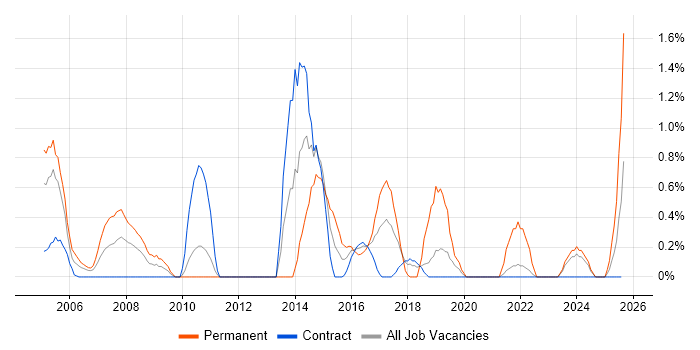 Job vacancy trend for CAD in Shropshire