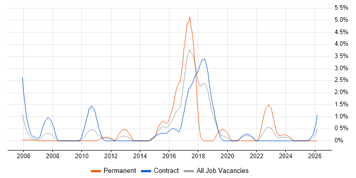 Case Management job vacancy trend in Shropshire