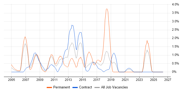 CCDP job vacancy trend in Shropshire