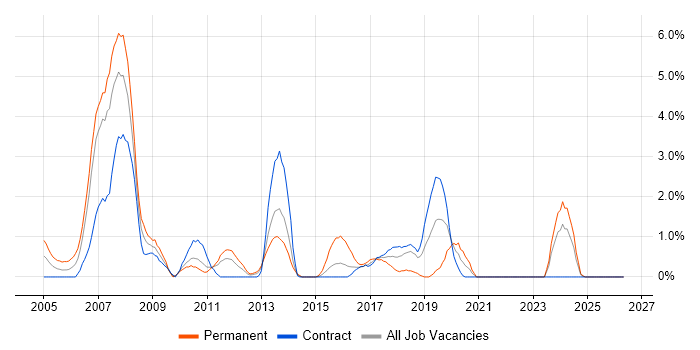 CCIE job vacancy trend in Shropshire