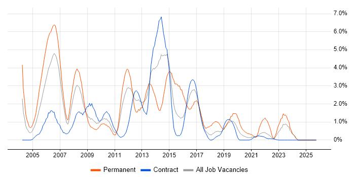 CCNA job vacancy trend in Shropshire