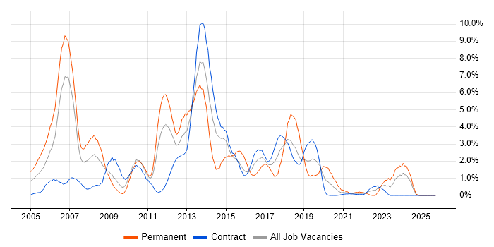 CCNP job vacancy trend in Shropshire