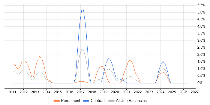CentOS job vacancy trend in Shropshire