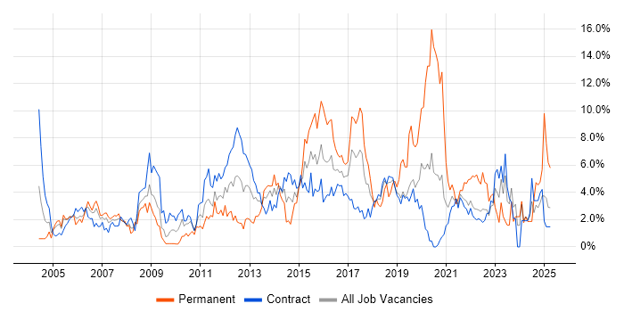 Job vacancy trend for Change Management in Shropshire Job vacancy trend for Change Management in Shropshire
