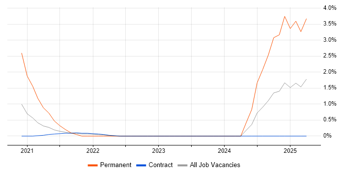 Job vacancy trend for Chatbot in Shropshire Job vacancy trend for Chatbot in Shropshire