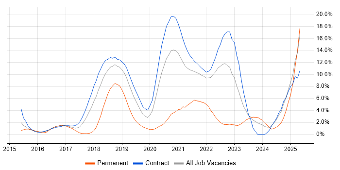 Job vacancy trend for CI/CD in Shropshire Job vacancy trend for CI/CD in Shropshire