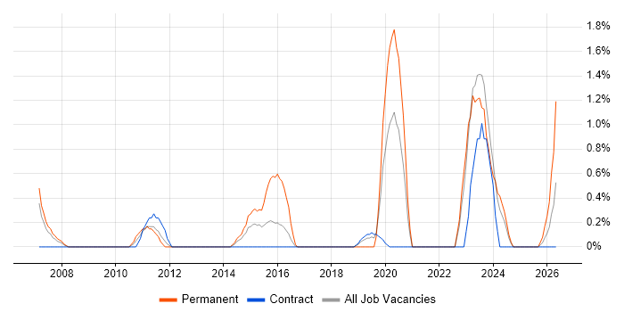 CIMA job vacancy trend in Shropshire