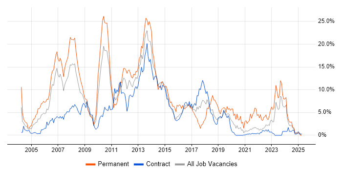 Job vacancy trend for Cisco in Shropshire Job vacancy trend for Cisco in Shropshire