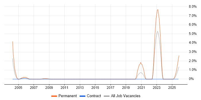 City & Guilds job vacancy trend in Shropshire