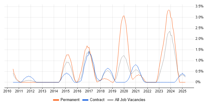 Job vacancy trend for Clean Code in Shropshire Job vacancy trend for Clean Code in Shropshire