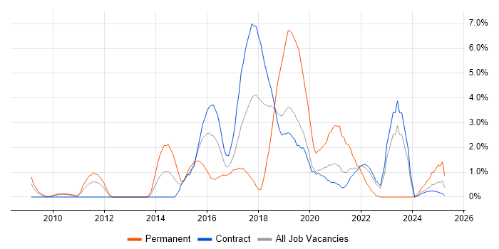 Job vacancy trend for Cloud Computing in Shropshire Job vacancy trend for Cloud Computing in Shropshire