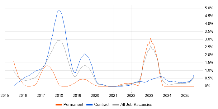 Job vacancy trend for Cloud Engineer in Shropshire Job vacancy trend for Cloud Engineer in Shropshire