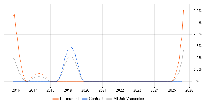 Job vacancy trend for Cloud Operations in Shropshire