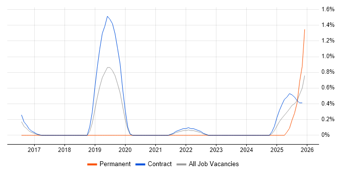 Cloud Platform Engineer job vacancy trend in Shropshire