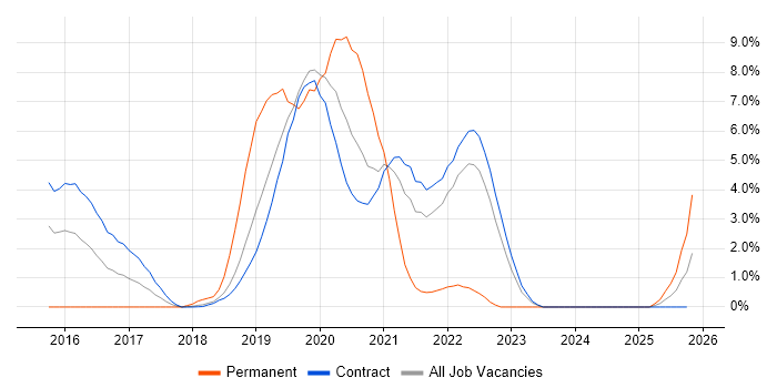 Cloudera job vacancy trend in Shropshire