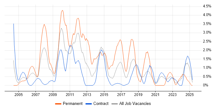 Job vacancy trend for CMS in Shropshire Job vacancy trend for CMS in Shropshire