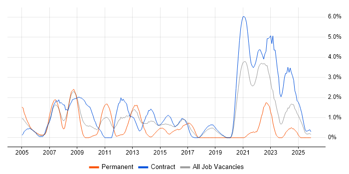 COBOL job vacancy trend in Shropshire